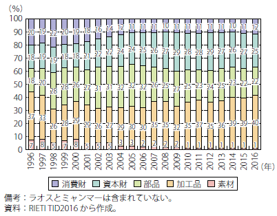 第Ⅰ-2-3-1-28図　ASEANの対中国輸入（生産工程別割合）の推移