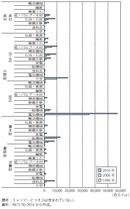 第Ⅰ-2-3-1-29図　ASEANの対中国輸出（生産工程別・品目別金額）（1996年、2006年、2016年の3時点）