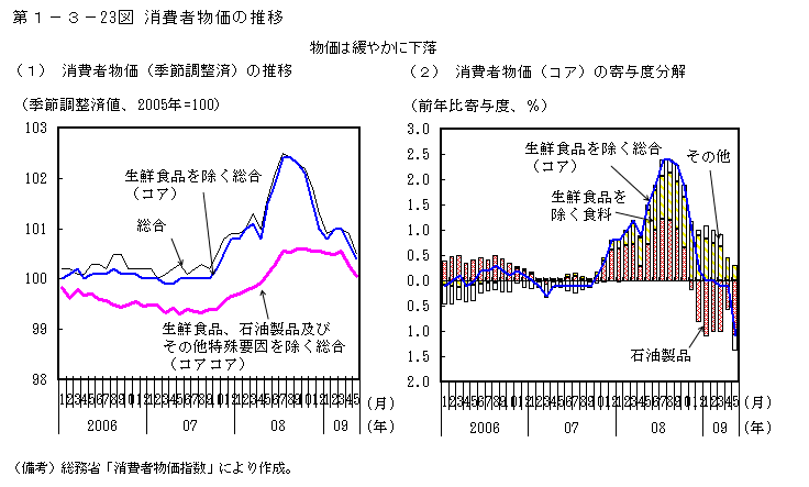 第1-3- 23 図 消費者物価の推移