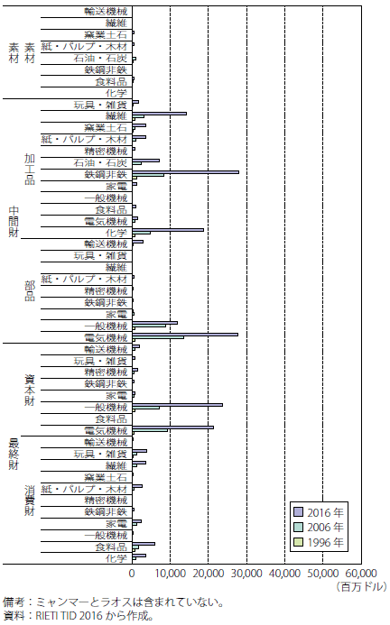第Ⅰ-2-3-1-30図　ASEANの対中国輸入（生産工程別・品目別金額）（1996年、2006年、2016年の3時点）
