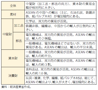 第Ⅰ-2-3-1-31表　ASEANの対中国貿易（生産工程別・品目別金額）の特徴