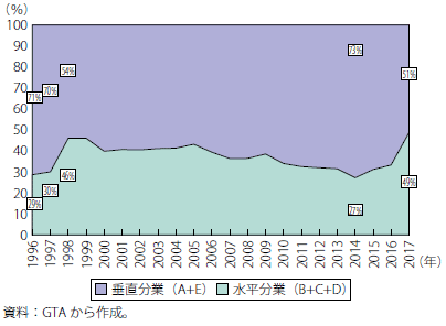 第Ⅰ-2-3-1-32図　ASEANの対中国貿易：産業内貿易指数による2分類の割合の推移