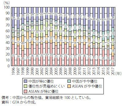 第Ⅰ-2-3-1-33図　ASEANの対中国貿易：産業内貿易指数による5分類の割合の推移