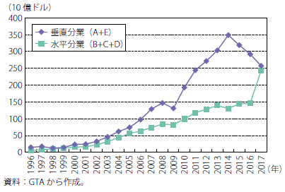 第Ⅰ-2-3-1-34図　ASEANの対中国貿易：垂直型分業と水平型分業の貿易額の推移