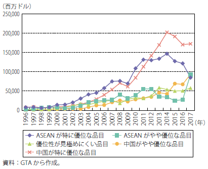 第Ⅰ-2-3-1-35図　ASEANの対中国貿易：産業内貿易指数による5分類の貿易額の推移