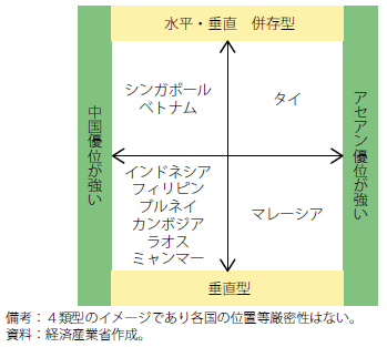 第Ⅰ-2-3-1-36図　ASEAN各国の対中国貿易：分業タイプによるグルーピング（イメージ）