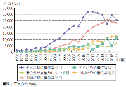 第Ⅰ-2-3-1-37図　タイの対中国貿易：産業内貿易指数による5分類の貿易額の推移