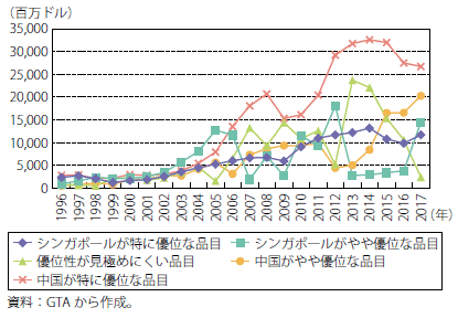 第Ⅰ-2-3-1-38図　シンガポールの対中国貿易：産業内貿易指数による5分類の貿易額の推移