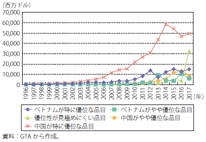 第Ⅰ-2-3-1-39図　ベトナムの対中国貿易：産業内貿易指数による5分類の貿易額の推移