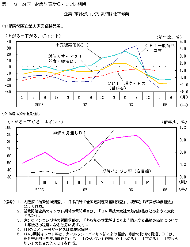 第1-3- 24 図 企業や家計のインフレ期待