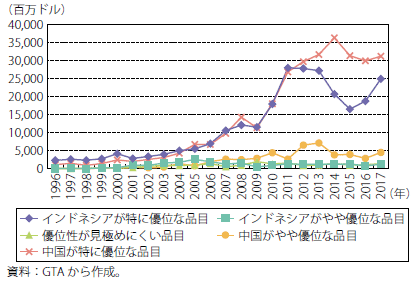 第Ⅰ-2-3-1-41図　インドネシアの対中国貿易：産業内貿易指数による5分類の貿易額の推移