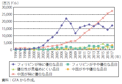 第Ⅰ-2-3-1-42図　フィリピンの対中国貿易：産業内貿易指数による5分類の貿易額の推移