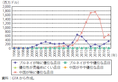 第Ⅰ-2-3-1-44図　ブルネイの対中国貿易：産業内貿易指数による5分類の貿易額の推移