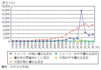 第Ⅰ-2-3-1-45図　ミャンマーの対中国貿易：産業内貿易指数による5分類の貿易額の推移