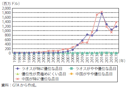 第Ⅰ-2-3-1-46図　ラオスの対中国貿易：産業内貿易指数による5分類の貿易額の推移