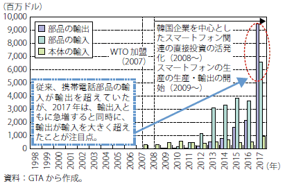 第Ⅰ-2-3-1-47図　携帯電話（HS8517）にかかるベトナムの対中国貿易額の推移