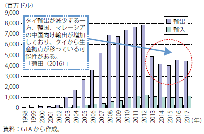 第Ⅰ-2-3-1-49図　コンピュータ製品（HS8471）にかかるタイの対中国貿易額の推移