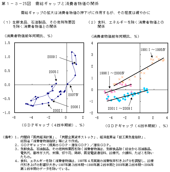 第1-3- 25 図 需給ギャップと消費者物価の関係