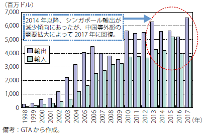 第Ⅰ-2-3-1-50図　集積回路（HS8542）にかかるシンガポールの対中国貿易額の推移