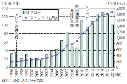 第Ⅰ-2-3-1-51図　ASEANの世界からの対内直接投資額（フロー・ストック）の推移