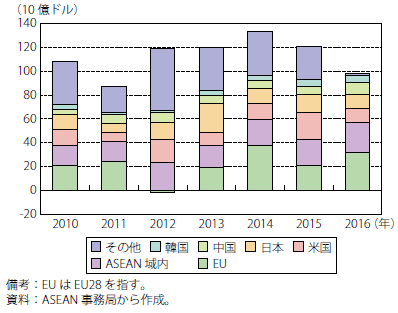 第Ⅰ-2-3-1-52図　ASEANの世界からの対内直接投資額（フロー）の推移（投資元別）