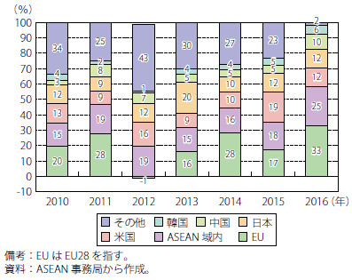 第Ⅰ-2-3-1-53図　ASEANの世界からの対内直接投資割合（フロー）の推移（投資元別）