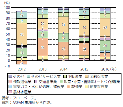 第Ⅰ-2-3-1-55図　ASEANの世界からの対内直接投資割合（フロー）の推移（業種別）
