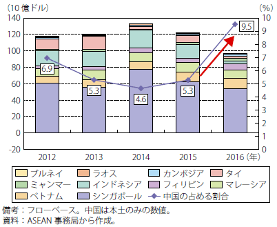 第Ⅰ-2-3-1-58図　ASEANの対内直接投資額（フロー）に占める中国の割合と各国への投資額の推移