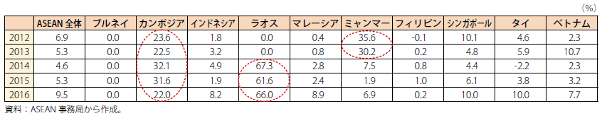 第Ⅰ-2-3-1-59表　ASEAN各国の対内直接投資額（フロー）に占める中国の割合の推移