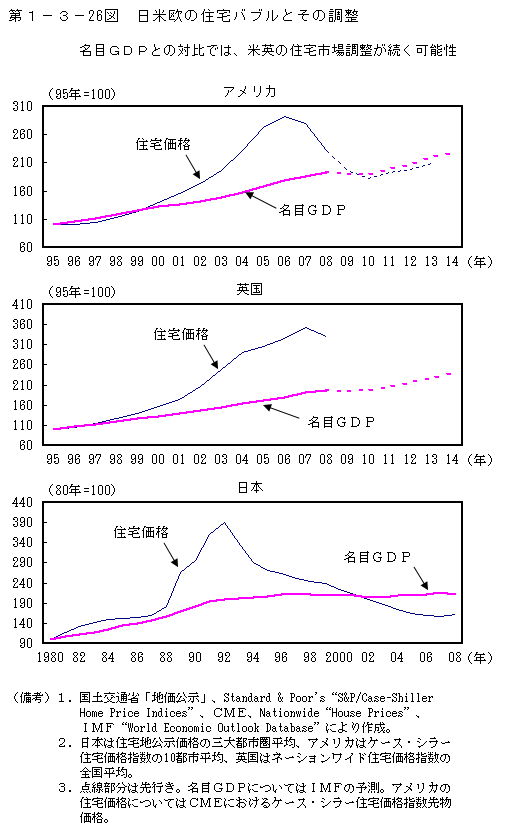 第1-3- 26 図 日米欧の住宅バブルとその調整