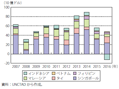 第Ⅰ-2-3-1-62図　ASEAN各国の対外直接投資額（フロー）の推移