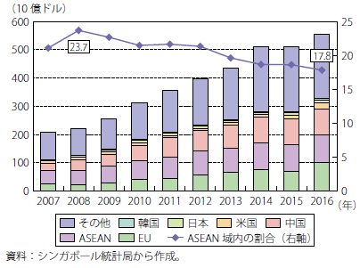 第Ⅰ-2-3-1-63図　シンガポールの対外直接投資額（フロー）の推移（国・地域別）