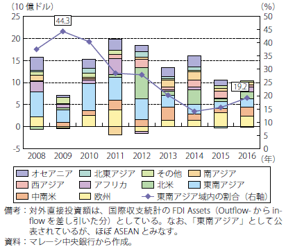 第Ⅰ-2-3-1-64図　マレーシアの対外直接投資額（フロー）の推移（国・地域別）