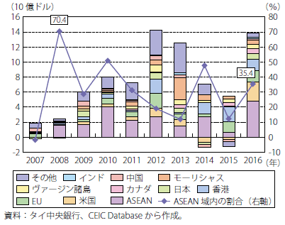 第Ⅰ-2-3-1-65図　タイの対外直接投資額（フロー）の推移（国・地域別）