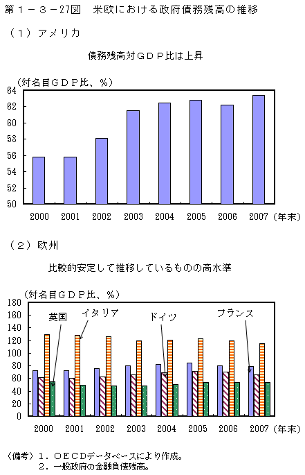 第1-3- 27 図 米欧における政府債務残高の推移