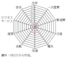 第Ⅰ-2-3-1-73図　ラオスの海外直接投資制限指数（産業別）