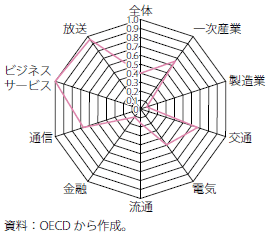 第Ⅰ-2-3-1-74図　フィリピンの海外直接投資制限指数（産業別）