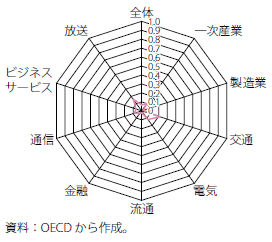 第Ⅰ-2-3-1-76図　OECD?（各国平均）の海外直接投資制限指数（産業別）
