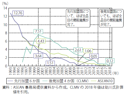 第Ⅰ-2-3-1-78図　ASEANの単純平均特恵税率の推移