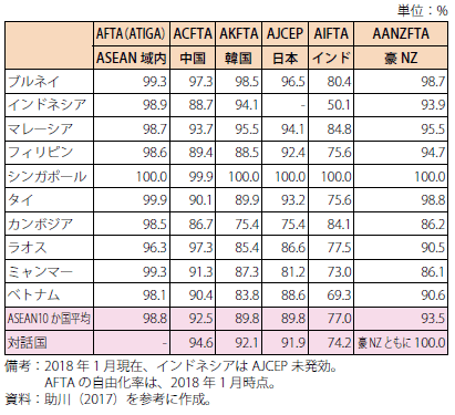 第Ⅰ-2-3-1-79表　ASEANをめぐるFTAの自由化水準