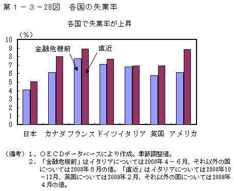 第1-3- 28 図 各国の失業率