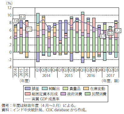 第Ⅰ-2-3-2-1図　インドの実質GDP成長率及び需要項目別寄与度の推移