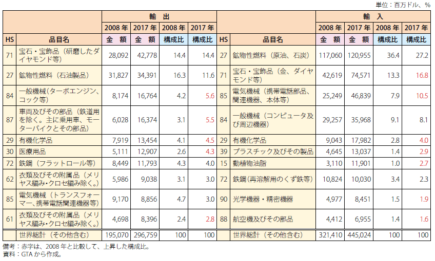 第Ⅰ-2-3-2-6表　インドの貿易金額と構成比（主要品目別）の2時点比較