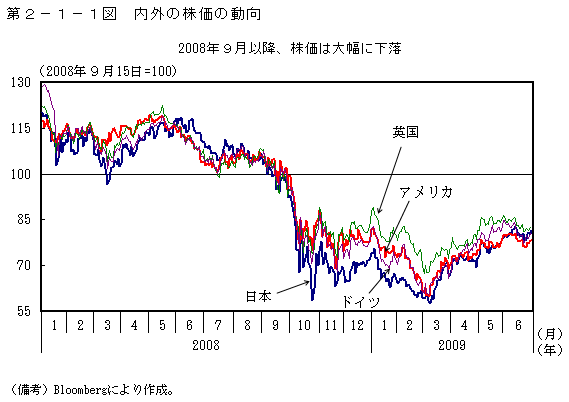 第2-1-1図 内外の株価の動向