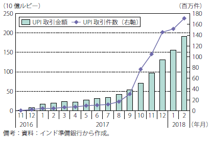 第Ⅰ-2-3-2-11図　UPIの取引（金額と件数）の推移