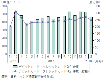 第Ⅰ-2-3-2-13図　POSにおけるデビッドカードとクレジットカードの取引（金額と件数）の推移