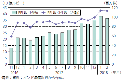 第Ⅰ-2-3-2-14図　PPIの取引（金額と件数）の推移