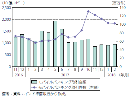 第Ⅰ-2-3-2-15図　モバイルバンキングの取引（金額と件数）の推移