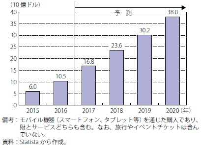 第Ⅰ-2-3-2-17図　インドの小売市場の電子商取引による売上高の推移