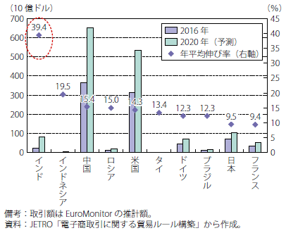 第Ⅰ-2-3-2-18図　インドの電子商取引（B2C）の取引額（主要国との比較）